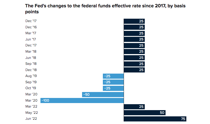 Lãi suất của Fed kể từ năm 2017 (Ảnh: Nguồn quốc tế)