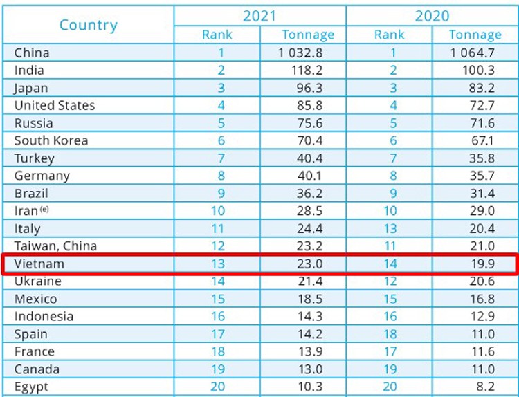 Vị trí của thép Việt trong Top 20 quốc gia có sản lượng thép thô lớn nhất thế giới