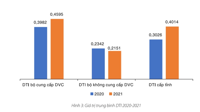 Giá trị DTI 2021 cấp tỉnh có mức tăng đáng kể nhất, tăng trưởng 32,7%.