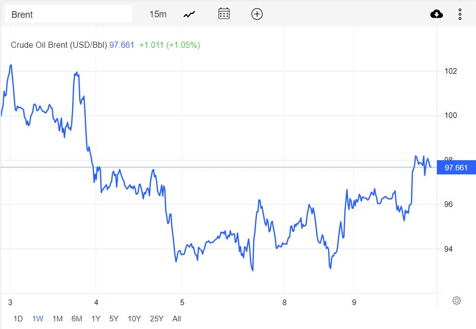 Diễn biến giá dầu Brent trên thị trường thế giới rạng sáng 10/8 (theo giờ Việt Nam)