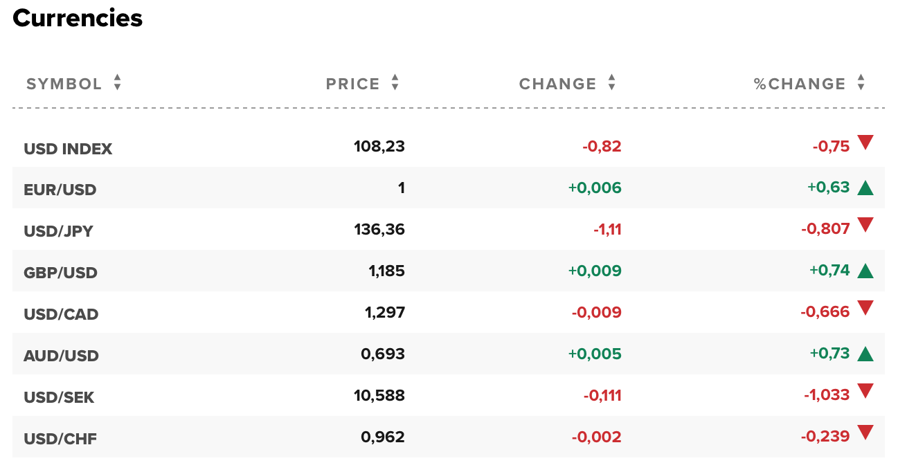 Tỷ giá USD và các đồng tiền chủ chốt trên thị trường thế giới rạng sáng 24/8 (theo giờ Việt Nam)